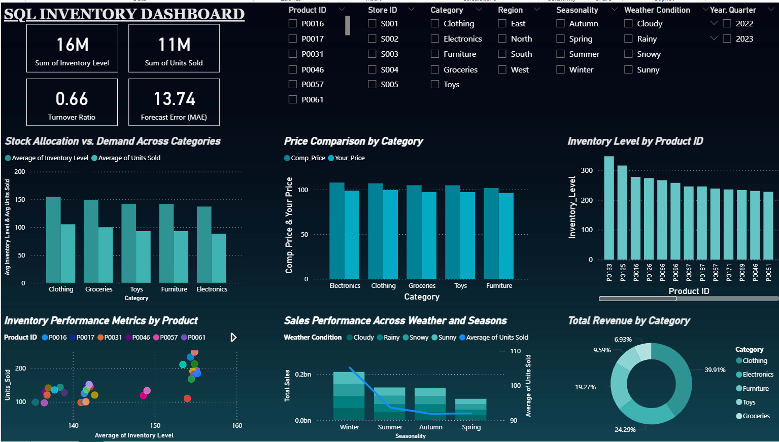 SQL + Power BI Inventory Dashboard cover page
